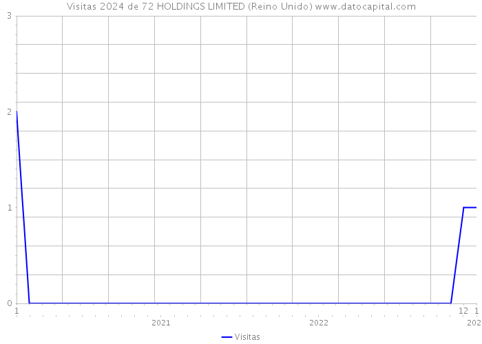 Visitas 2024 de 72 HOLDINGS LIMITED (Reino Unido) 