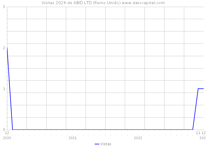 Visitas 2024 de ABID LTD (Reino Unido) 