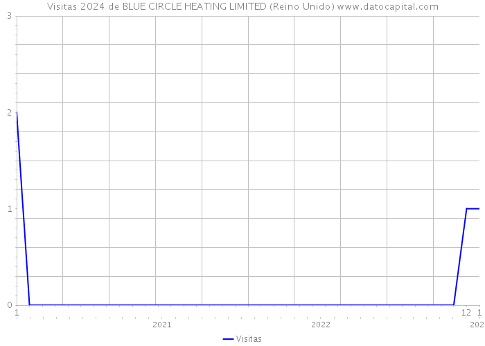 Visitas 2024 de BLUE CIRCLE HEATING LIMITED (Reino Unido) 
