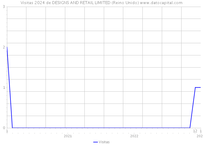 Visitas 2024 de DESIGNS AND RETAIL LIMITED (Reino Unido) 