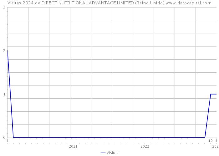 Visitas 2024 de DIRECT NUTRITIONAL ADVANTAGE LIMITED (Reino Unido) 