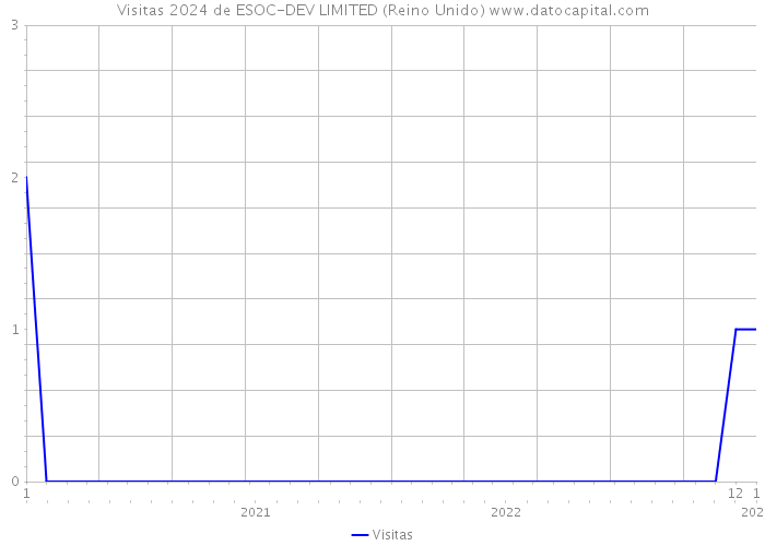 Visitas 2024 de ESOC-DEV LIMITED (Reino Unido) 