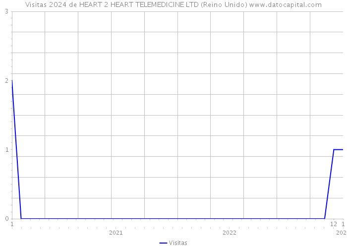 Visitas 2024 de HEART 2 HEART TELEMEDICINE LTD (Reino Unido) 