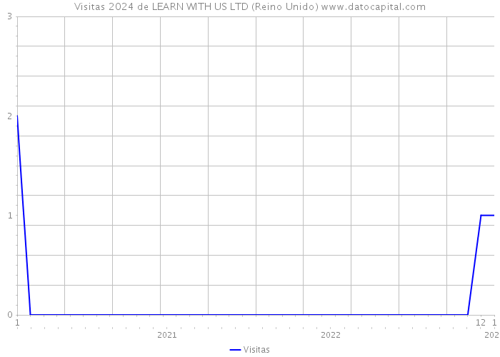 Visitas 2024 de LEARN WITH US LTD (Reino Unido) 