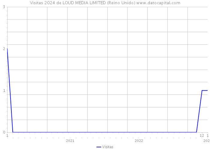 Visitas 2024 de LOUD MEDIA LIMITED (Reino Unido) 