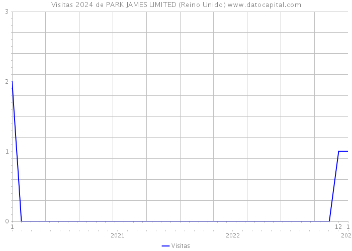 Visitas 2024 de PARK JAMES LIMITED (Reino Unido) 