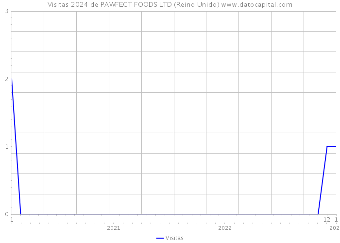 Visitas 2024 de PAWFECT FOODS LTD (Reino Unido) 