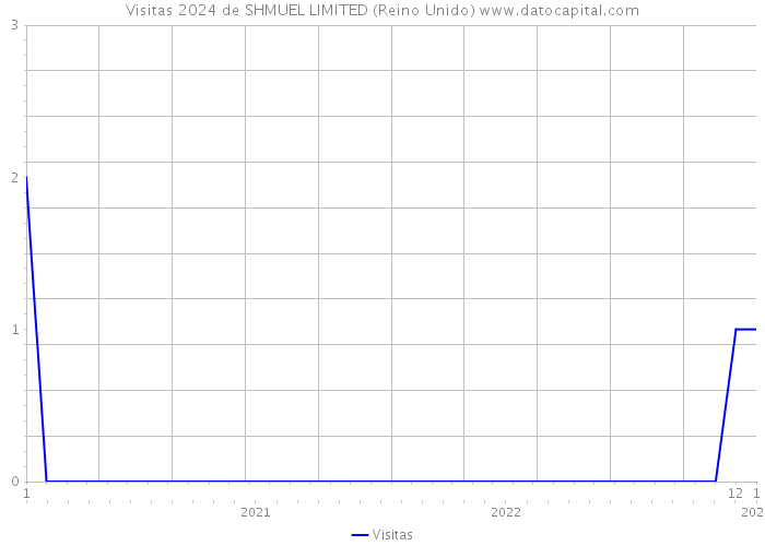 Visitas 2024 de SHMUEL LIMITED (Reino Unido) 