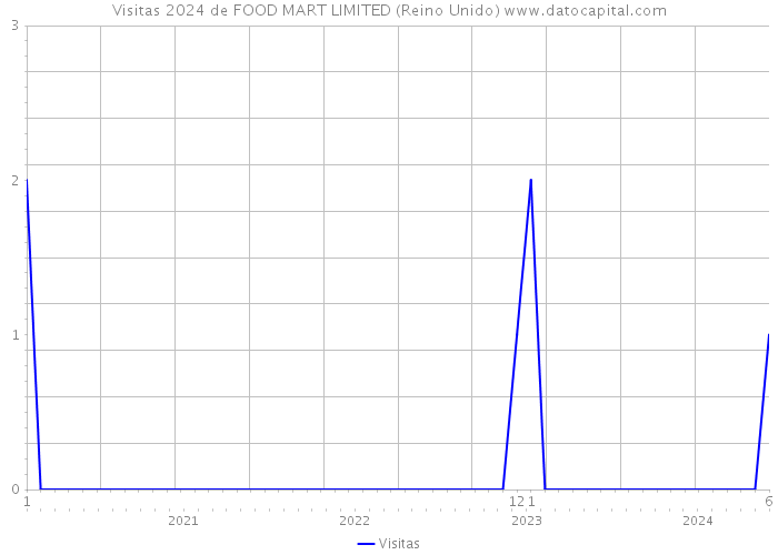 Visitas 2024 de FOOD MART LIMITED (Reino Unido) 