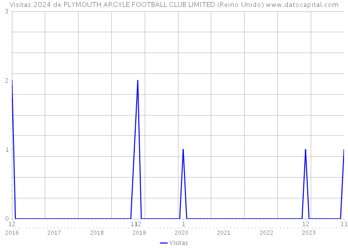 Visitas 2024 de PLYMOUTH ARGYLE FOOTBALL CLUB LIMITED (Reino Unido) 