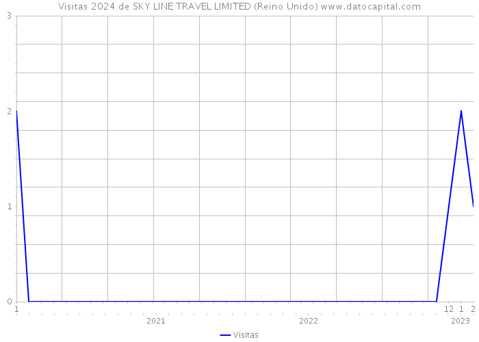 Visitas 2024 de SKY LINE TRAVEL LIMITED (Reino Unido) 