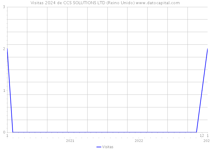 Visitas 2024 de CCS SOLUTIONS LTD (Reino Unido) 