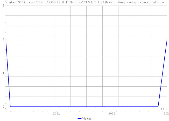 Visitas 2024 de PROJECT CONSTRUCTION SERVICES LIMITED (Reino Unido) 