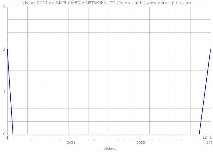 Visitas 2024 de SIMPLY MEDIA NETWORK LTD (Reino Unido) 