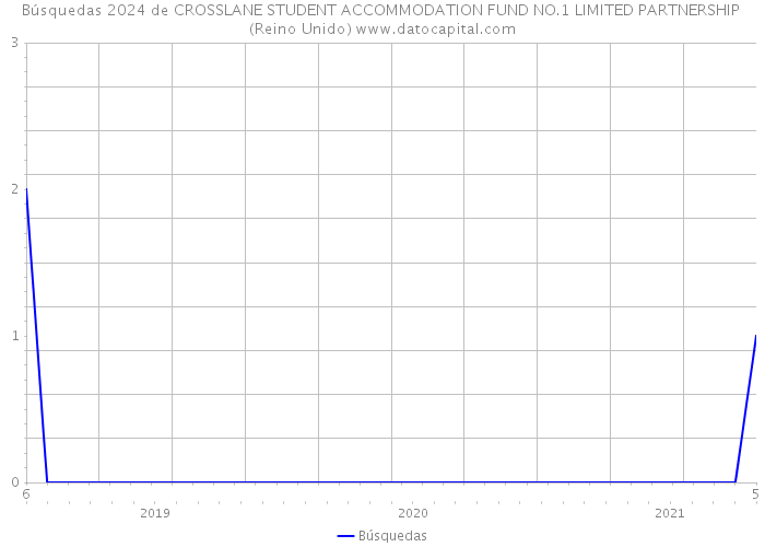 Búsquedas 2024 de CROSSLANE STUDENT ACCOMMODATION FUND NO.1 LIMITED PARTNERSHIP (Reino Unido) 