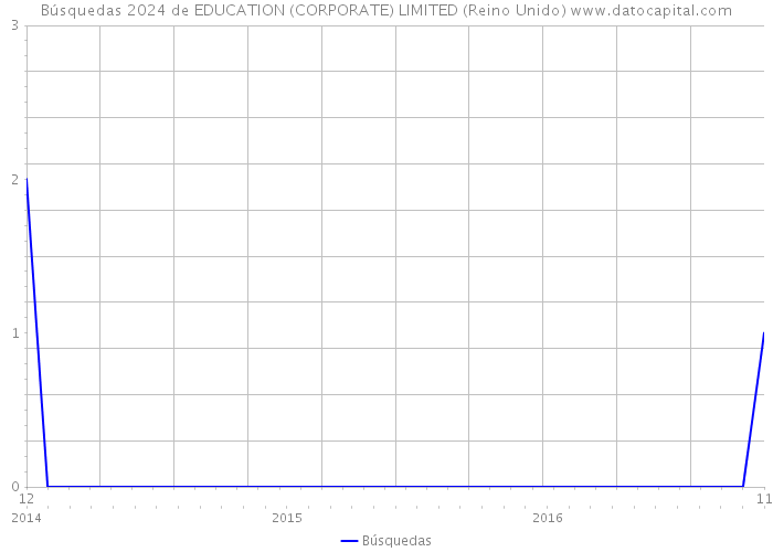 Búsquedas 2024 de EDUCATION (CORPORATE) LIMITED (Reino Unido) 