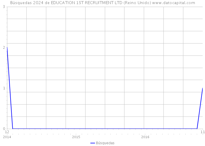 Búsquedas 2024 de EDUCATION 1ST RECRUITMENT LTD (Reino Unido) 