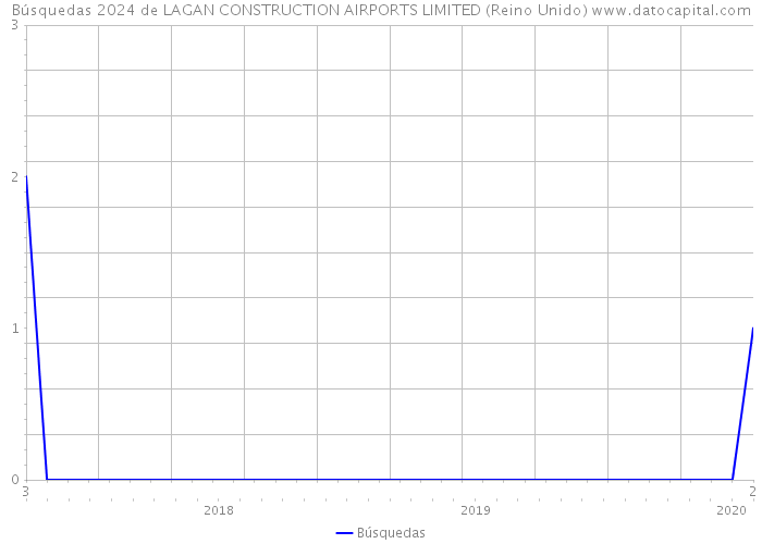 Búsquedas 2024 de LAGAN CONSTRUCTION AIRPORTS LIMITED (Reino Unido) 