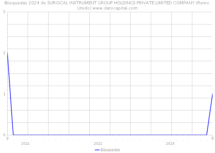 Búsquedas 2024 de SURGICAL INSTRUMENT GROUP HOLDINGS PRIVATE LIMITED COMPANY (Reino Unido) 