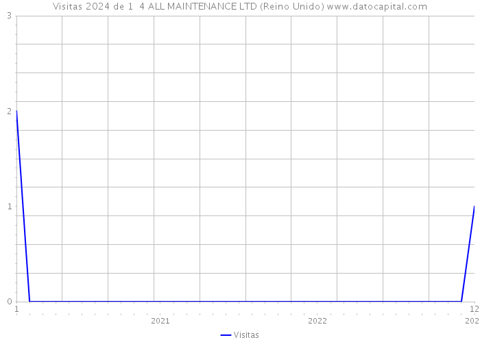 Visitas 2024 de 1 4 ALL MAINTENANCE LTD (Reino Unido) 