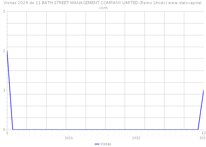 Visitas 2024 de 11 BATH STREET MANAGEMENT COMPANY LIMITED (Reino Unido) 