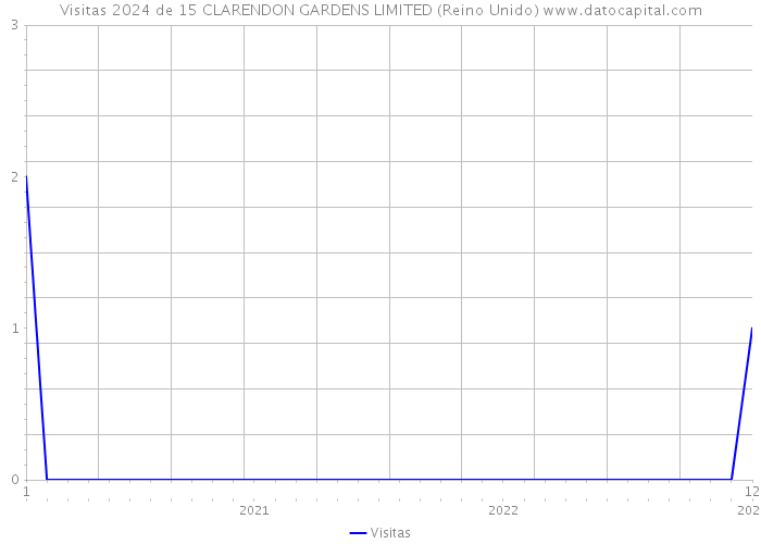 Visitas 2024 de 15 CLARENDON GARDENS LIMITED (Reino Unido) 