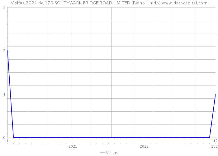 Visitas 2024 de 170 SOUTHWARK BRIDGE ROAD LIMITED (Reino Unido) 