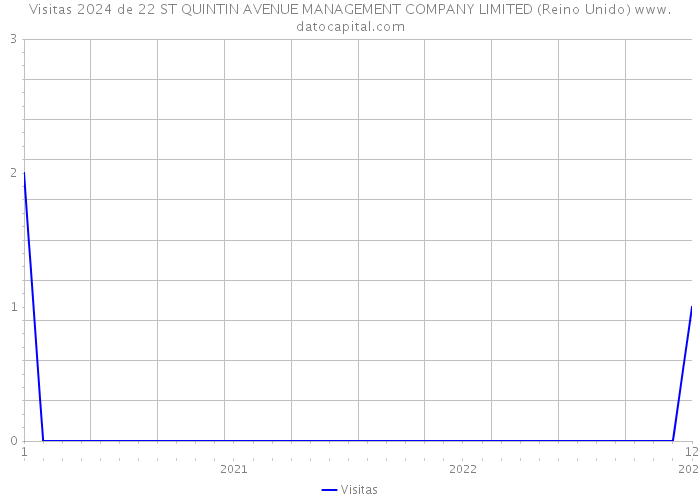 Visitas 2024 de 22 ST QUINTIN AVENUE MANAGEMENT COMPANY LIMITED (Reino Unido) 