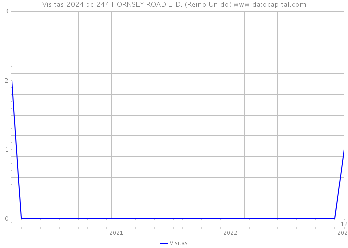 Visitas 2024 de 244 HORNSEY ROAD LTD. (Reino Unido) 