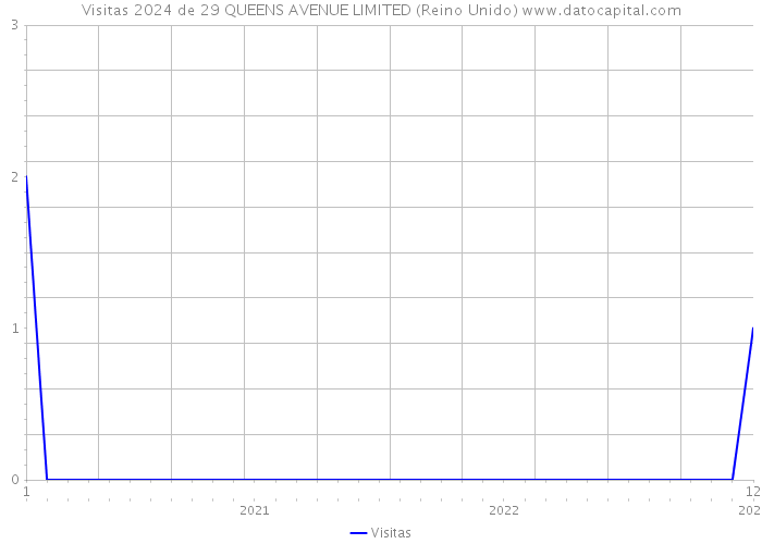 Visitas 2024 de 29 QUEENS AVENUE LIMITED (Reino Unido) 