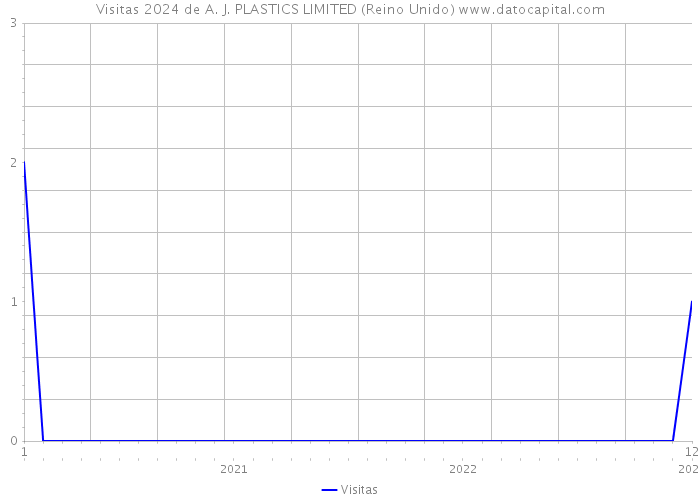 Visitas 2024 de A. J. PLASTICS LIMITED (Reino Unido) 