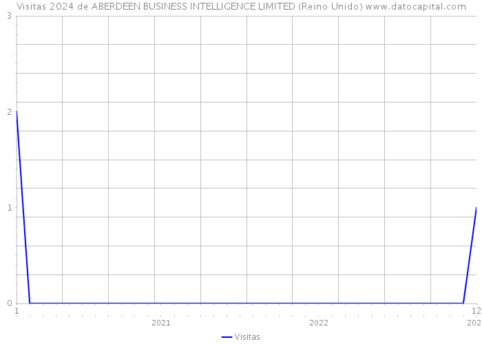 Visitas 2024 de ABERDEEN BUSINESS INTELLIGENCE LIMITED (Reino Unido) 