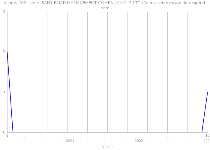 Visitas 2024 de ALBANY ROAD MANAGEMENT COMPANY NO. 2 LTD (Reino Unido) 