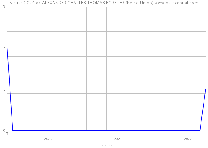 Visitas 2024 de ALEXANDER CHARLES THOMAS FORSTER (Reino Unido) 