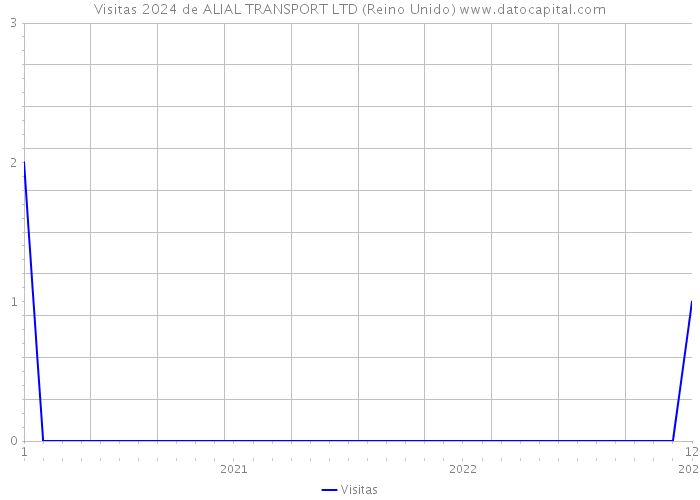 Visitas 2024 de ALIAL TRANSPORT LTD (Reino Unido) 