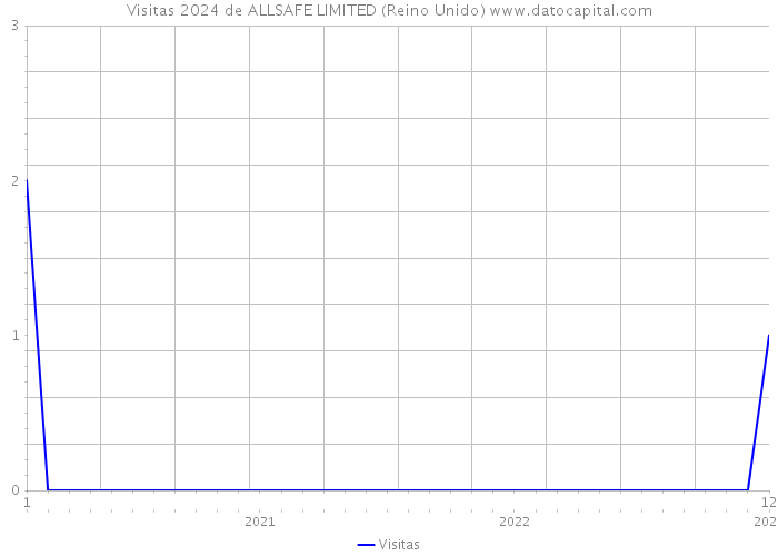 Visitas 2024 de ALLSAFE LIMITED (Reino Unido) 