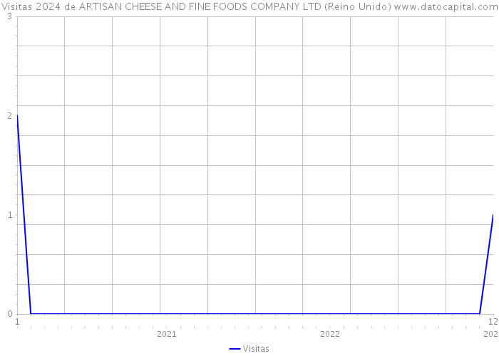 Visitas 2024 de ARTISAN CHEESE AND FINE FOODS COMPANY LTD (Reino Unido) 