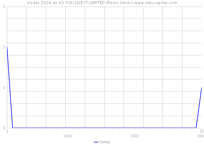 Visitas 2024 de AS YOU LIKE IT LIMITED (Reino Unido) 