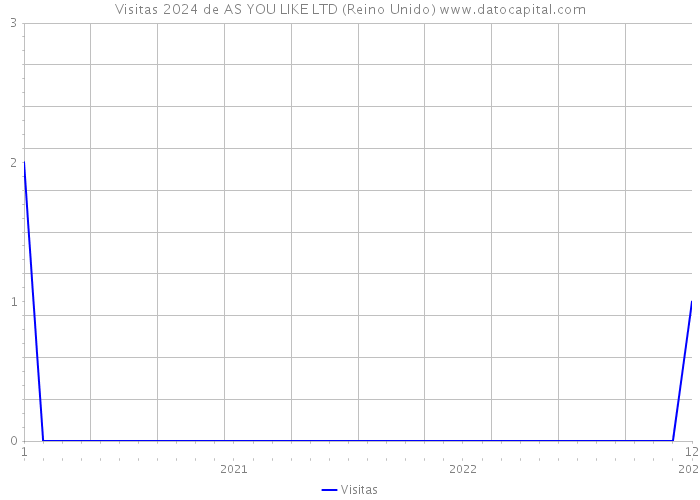 Visitas 2024 de AS YOU LIKE LTD (Reino Unido) 