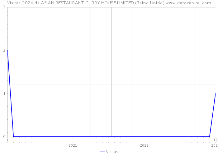 Visitas 2024 de ASIAN RESTAURANT CURRY HOUSE LIMITED (Reino Unido) 