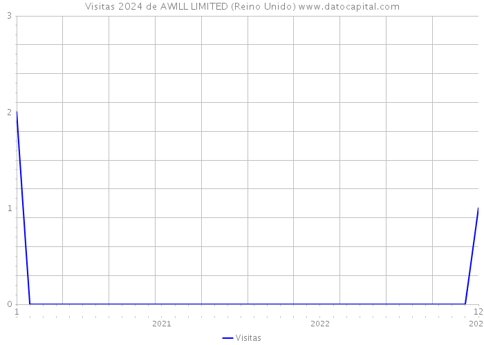 Visitas 2024 de AWILL LIMITED (Reino Unido) 