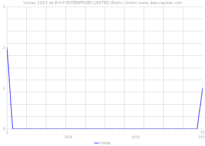 Visitas 2024 de B N P ENTERPRISES LIMITED (Reino Unido) 