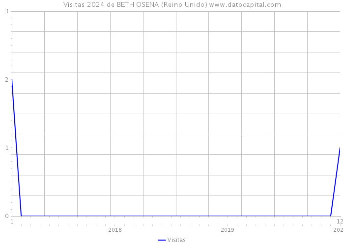 Visitas 2024 de BETH OSENA (Reino Unido) 