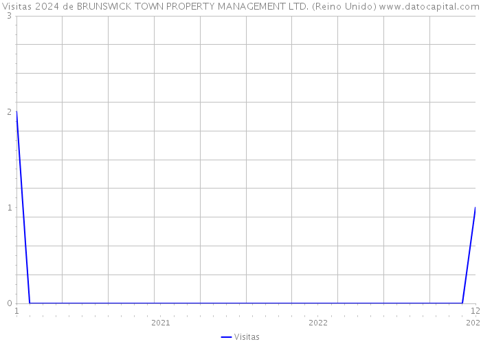 Visitas 2024 de BRUNSWICK TOWN PROPERTY MANAGEMENT LTD. (Reino Unido) 