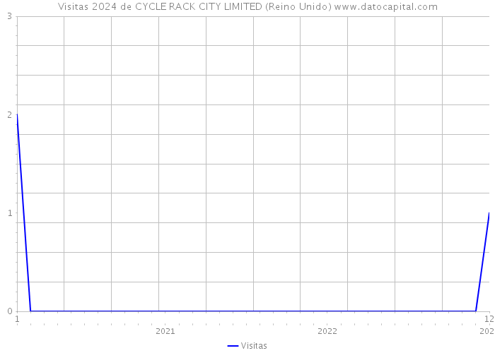 Visitas 2024 de CYCLE RACK CITY LIMITED (Reino Unido) 