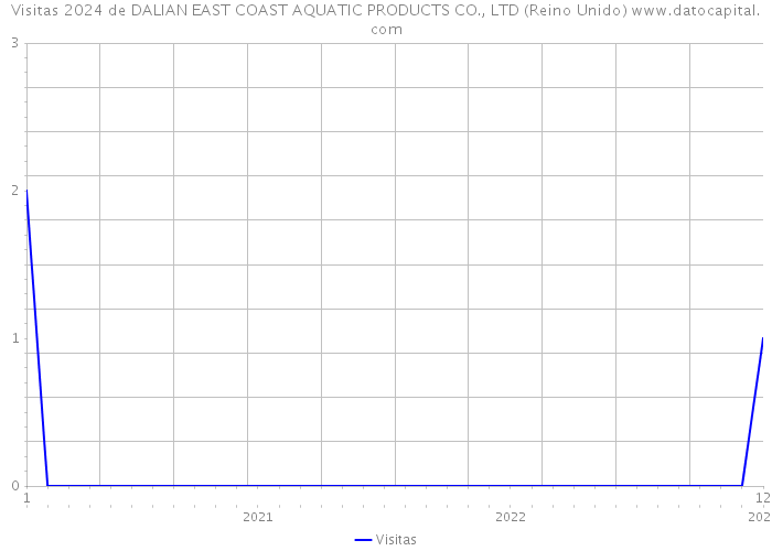 Visitas 2024 de DALIAN EAST COAST AQUATIC PRODUCTS CO., LTD (Reino Unido) 