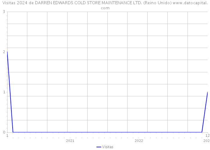 Visitas 2024 de DARREN EDWARDS COLD STORE MAINTENANCE LTD. (Reino Unido) 