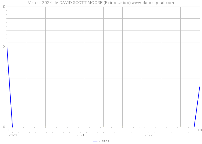 Visitas 2024 de DAVID SCOTT MOORE (Reino Unido) 