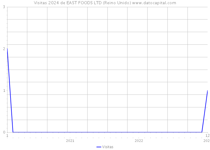 Visitas 2024 de EAST FOODS LTD (Reino Unido) 