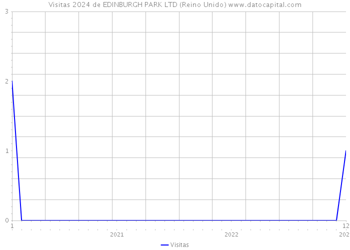 Visitas 2024 de EDINBURGH PARK LTD (Reino Unido) 